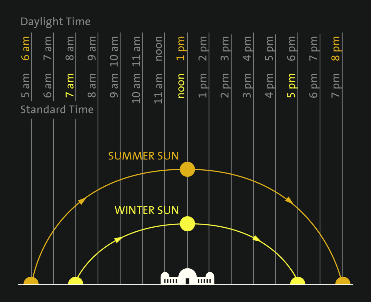 Sun & Stars Paths - Griffith Observatory - Southern California’s ...