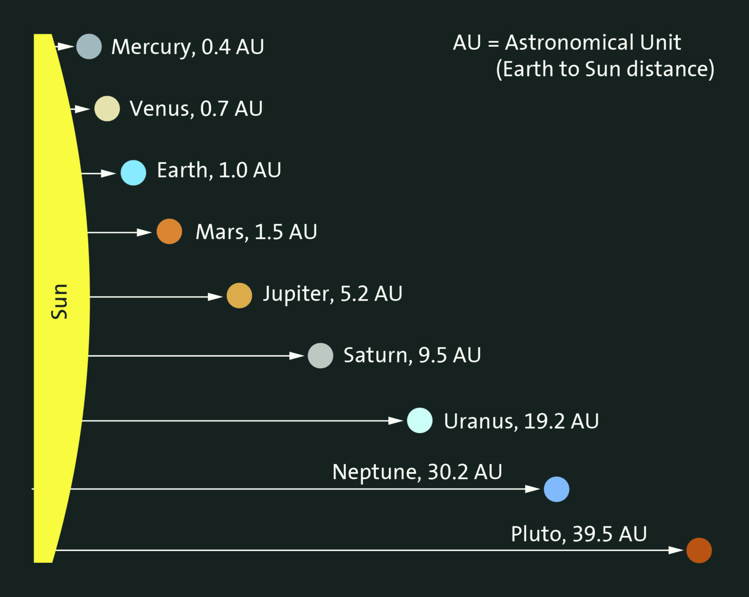 Solar System Levels Our Address - Griffith Observatory - Southern California’s gateway to ...