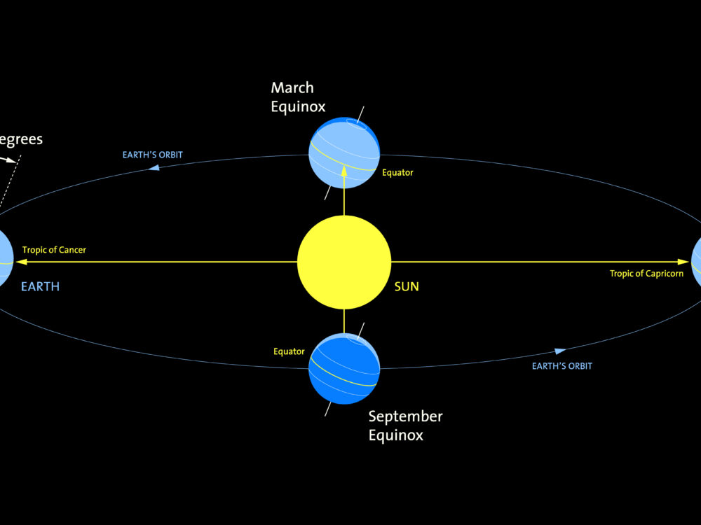 Seasons Diagram