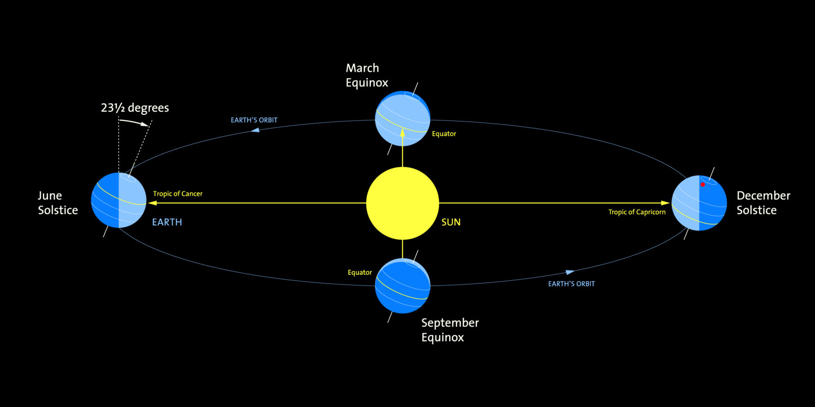 Seasons Diagram