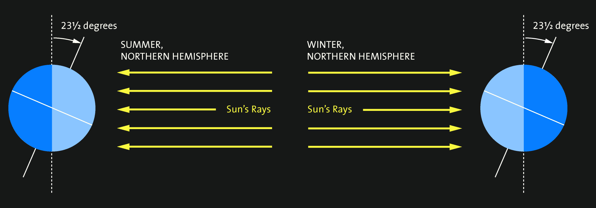 Seasons Diagram