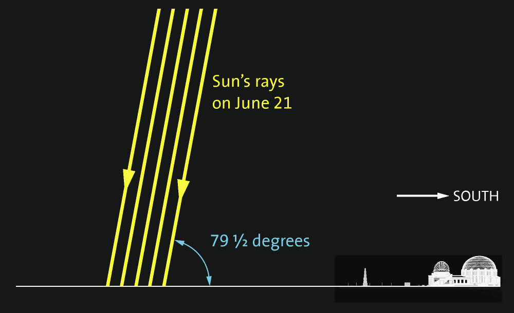 Summer Sun Diagram