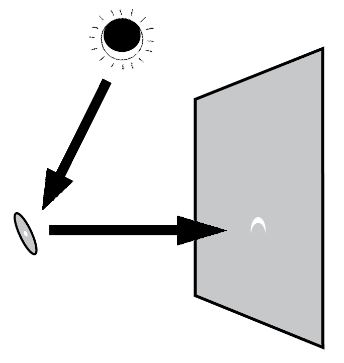 Eclipse refraction using a mirror