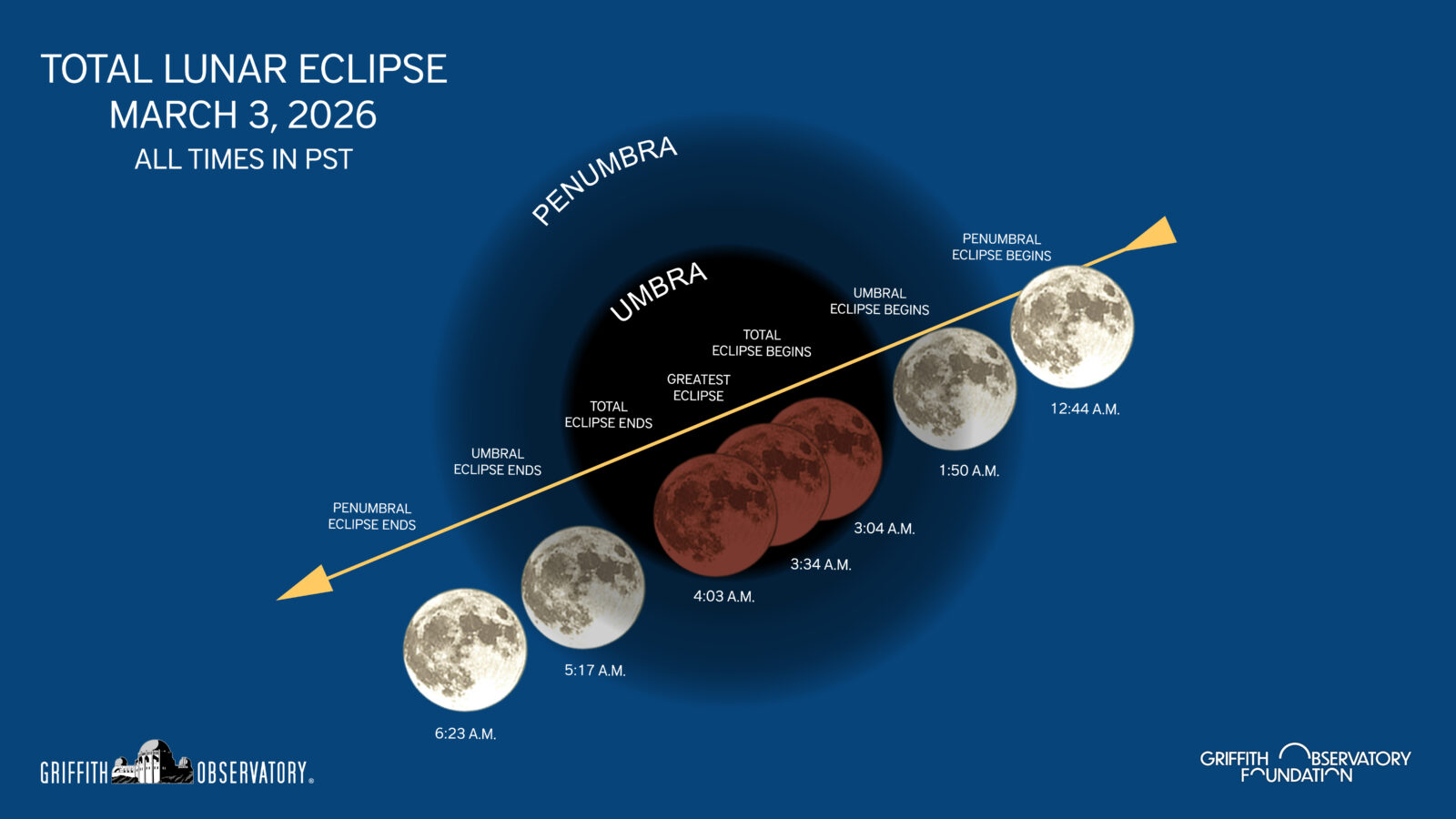 Total Lunar Eclipse Broadcast - March 3, 2026 - Griffith Observatory ...